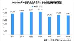2022年中國抗皰疹病毒藥物細分領域市場規模預測分析：阿糖腺苷銷售額第一（圖）