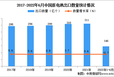 2022年1-6月中国原电池出口数据统计分析