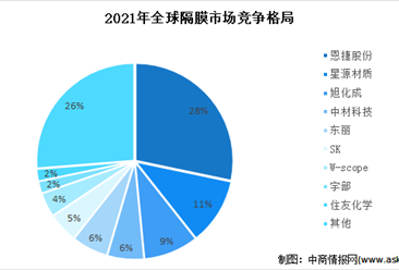 2022年中国隔膜出货量及竞争格局预测分析：国内企业优势明显