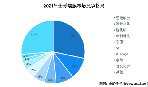 2022年中国隔膜出货量及竞争格局预测分析：国内企业优势明显