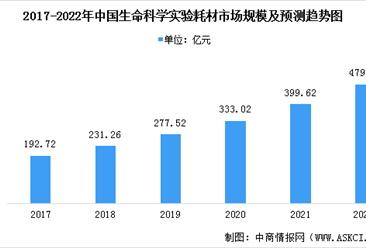 2022年中国生命科学实验耗材市场规模及行业发展前景预测分析（图）