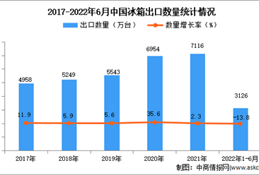 2022年1-6月中國冰箱出口數據統計分析