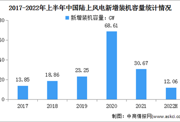 2022年上半年中国风电行业建设和运行情况：陆上风电累计装机3.16亿千瓦（图）