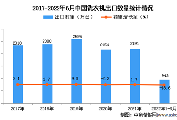 2022年1-6月中国洗衣机出口数据统计分析