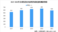 2022年全球伐昔洛韋原料藥市場消耗量及其在中國銷售額預測分析（圖）