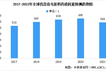 2022年全球伐昔洛韦原料药市场消耗量及其在中国销售额预测分析（图）