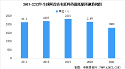 2022年全球阿昔洛韦原料药市场消耗量及其在中国销售额预测分析（图）
