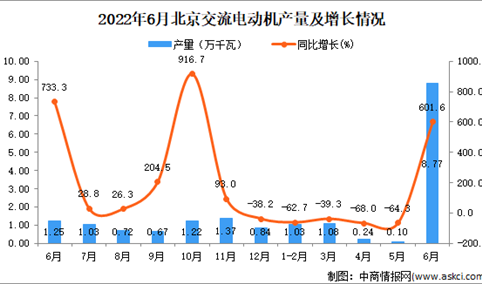 2022年6月北京交流电动机产量数据统计分析
