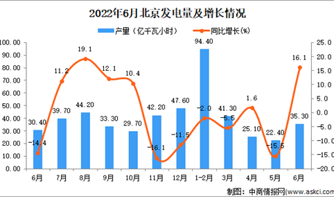 2022年6月北京发电量数据统计分析