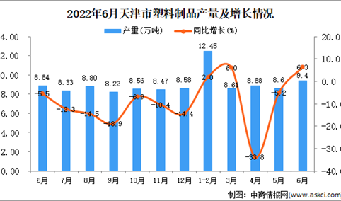 2022年6月天津塑料制品产量数据统计分析