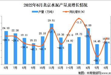 2022年6月北京水泥产量数据统计分析