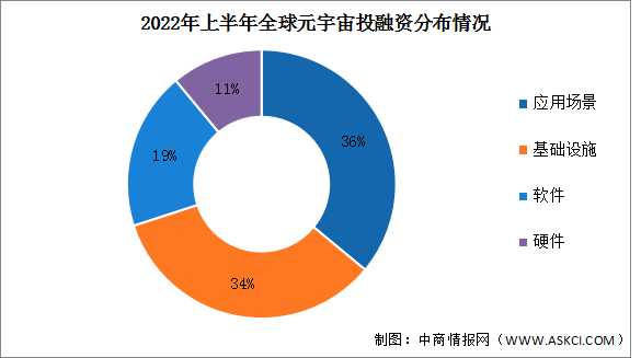 2022年上半年全球元宇宙投融資情況分析（圖）