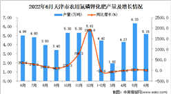 2022年6月天津农用氮磷钾化肥产量数据统计分析