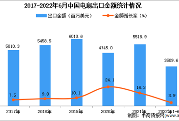 2022年1-6月中国电扇出口数据统计分析