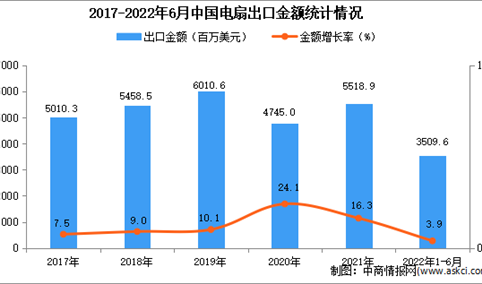 2022年1-6月中国电扇出口数据统计分析