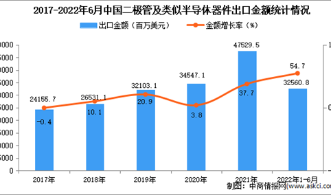 2022年1-6月中国二极管及类似半导体器件出口数据统计分析