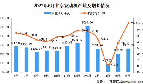 2022年6月北京发动机产量数据统计分析