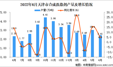 2022年6月天津合成洗涤剂产量数据统计分析