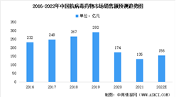 2022年中國抗病毒藥物市場規模預測及市場份額占比分析（圖）