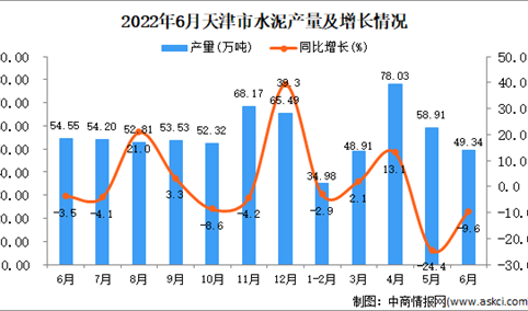 2022年6月天津水泥产量数据统计分析
