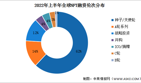 2022年上半年全球NFT投融资情况分析（图）