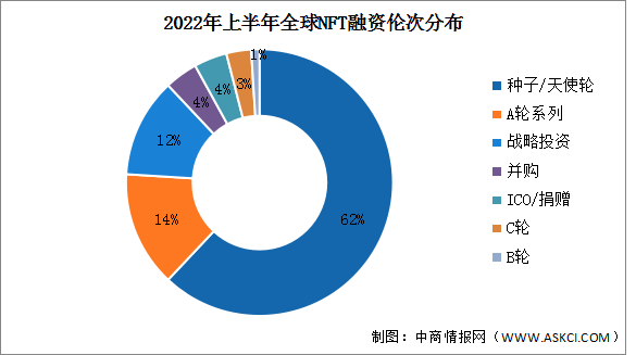 2022年上半年全球NFT投融资情况分析（图）