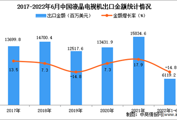 2022年1-6月中国液晶电视机出口数据统计分析