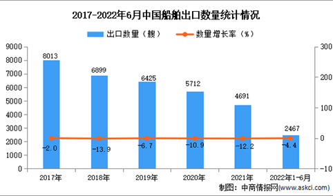 2022年1-6月中国船舶出口数据统计分析