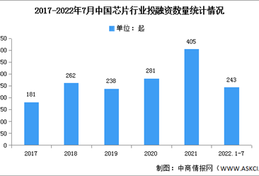 2022年1-7月中國芯片行業投融資情況分析（圖）