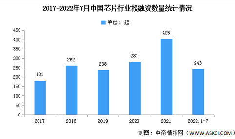 2022年1-7月中国芯片行业投融资情况分析（图）
