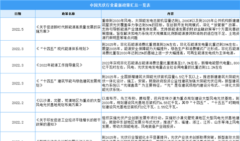 2022年中国光伏行业最新政策汇总一览（图）