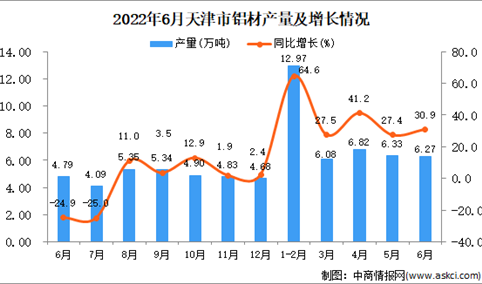 2022年6月天津铝材产量数据统计分析