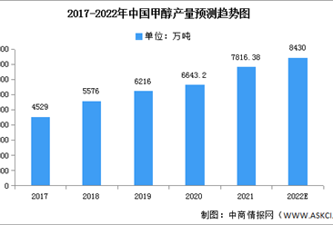 2022年中国甲醇产量及下游应用预测分析（图）