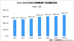2022年中國不銹鋼市場現狀及未來發展前景分析（圖）