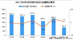 2022年1-6月中国手表出口数据统计分析