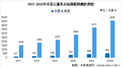 2022年中国及美国云服务市场对比预测分析：中国取代欧盟成为第二大市场（图）