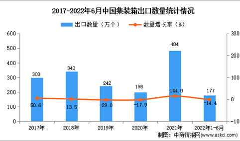 2022年1-6月中国集装箱出口数据统计分析