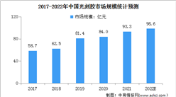 2022年中國光刻膠市場規模及其行業壁壘預測分析（圖）