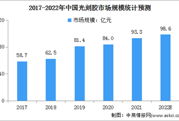 2022年中国光刻胶市场规模及其行业壁垒预测分析（图）