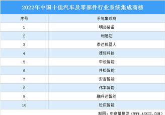 2022年中国十佳汽车及零部件行业系统集成商榜（附完整榜单）