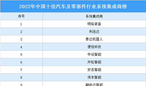 2022年中国十佳汽车及零部件行业系统集成商榜（附完整榜单）