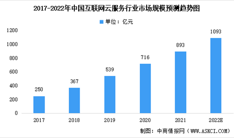 2022年中国互联网云服务及其细分领域市场规模预测分析（图）