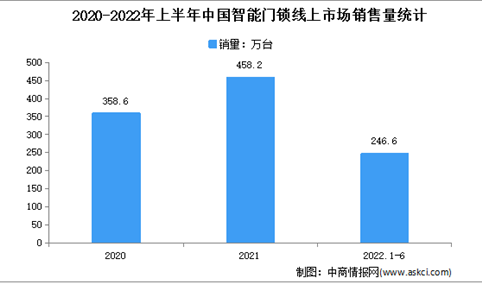 2022年1-6月中国智能门锁线上市场运行情况分析：销量达246.6万套