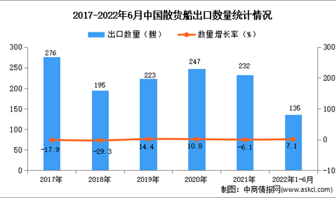 2022年1-6月中国散货船出口数据统计分析