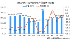 2022年6月天津生铁产量数据统计分析