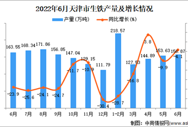 2022年6月天津生铁产量数据统计分析