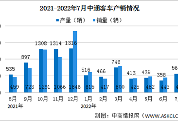 2022年7月中通客车产销情况：销量同比减少41.61%（图）