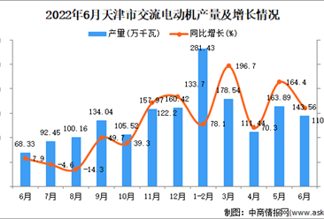 2022年6月天津交流电动机产量数据统计分析