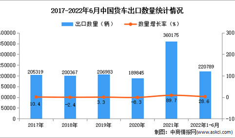 2022年1-6月中国货车出口数据统计分析