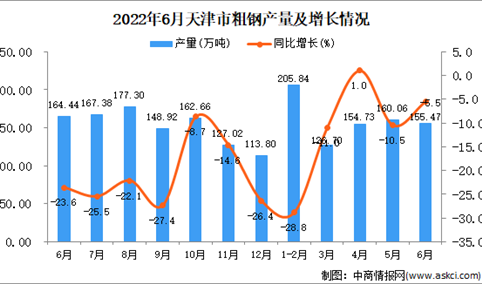 2022年6月天津粗钢产量数据统计分析